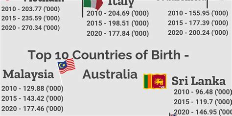 Country of birth .
